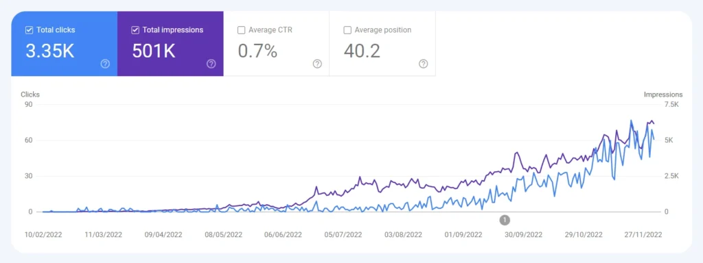 Performance of one year SEO project in UK