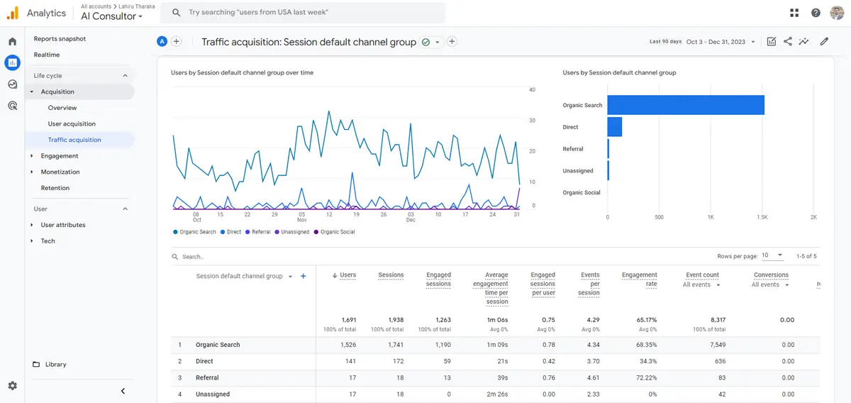 Google Analytics Performance Report of aiconsultor.com