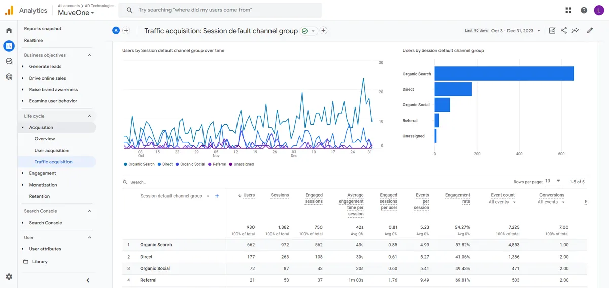 Google Analytics traffic report - Muveone website